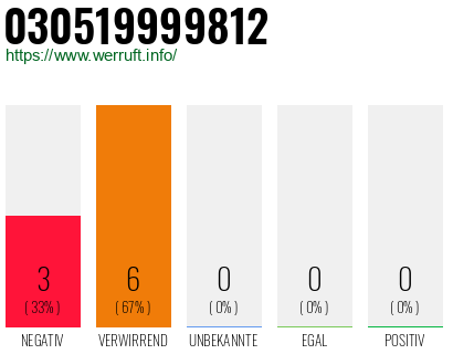 Rufnummer 030519999812 Telefonnummer 030519999812