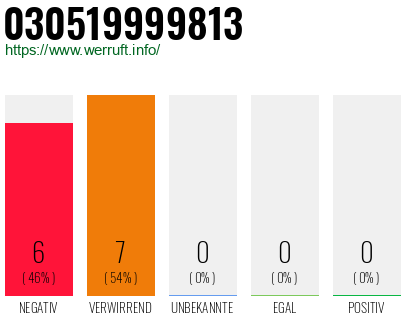 Rufnummer 030519999813 Telefonnummer 030519999813