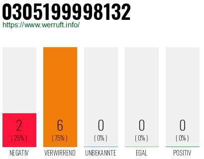 Rufnummer 0305199998132 Telefonnummer 0305199998132