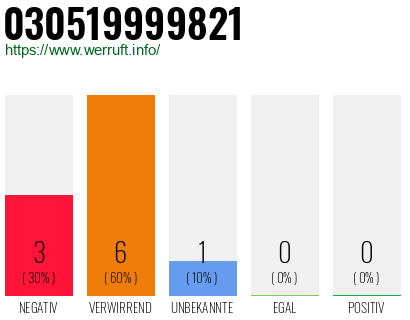 Rufnummer 030519999821 Telefonnummer 030519999821