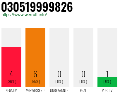 Rufnummer 030519999826 Telefonnummer 030519999826