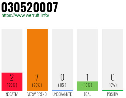 Rufnummer 030520007 Telefonnummer 030520007