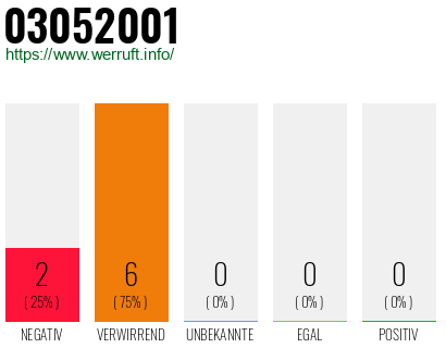 Rufnummer 03052001 Telefonnummer 03052001