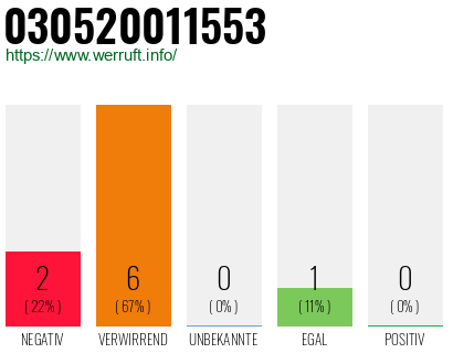 Rufnummer 030520011553 Telefonnummer 030520011553