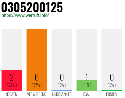 Rufnummer 0305200125 Telefonnummer 0305200125