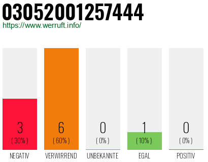 Rufnummer 03052001257444 Telefonnummer 03052001257444