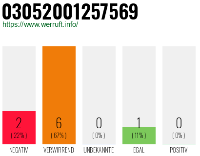 Rufnummer 03052001257569 Telefonnummer 03052001257569