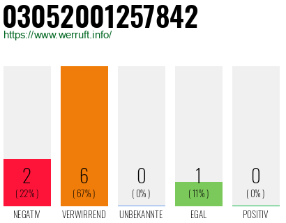 Rufnummer 03052001257842 Telefonnummer 03052001257842