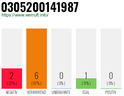 Rufnummer 0305200141987 Telefonnummer 0305200141987