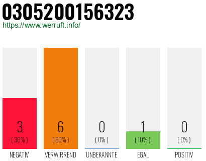 Rufnummer 0305200156323 Telefonnummer 0305200156323