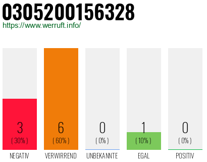 Rufnummer 0305200156328 Telefonnummer 0305200156328