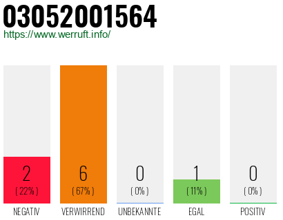Rufnummer 03052001564 Telefonnummer 03052001564