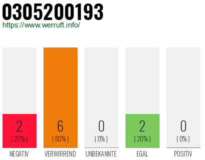 Rufnummer 0305200193 Telefonnummer 0305200193