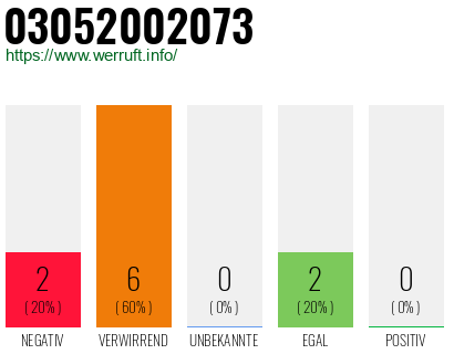 Rufnummer 03052002073 Telefonnummer 03052002073