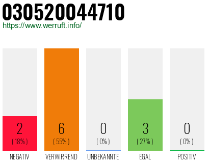 Rufnummer 030520044710 Telefonnummer 030520044710