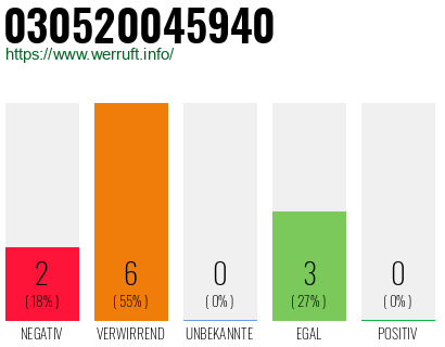 Rufnummer 030520045940 Telefonnummer 030520045940