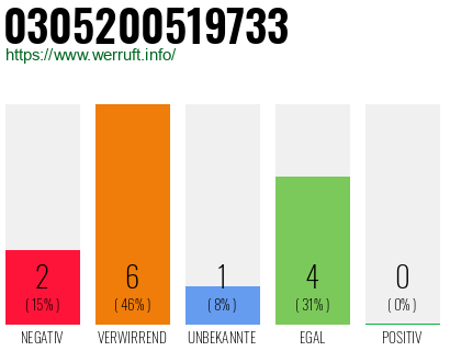 Rufnummer 0305200519733 Telefonnummer 0305200519733