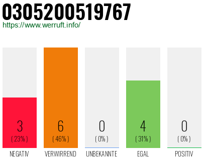 Rufnummer 0305200519767 Telefonnummer 0305200519767