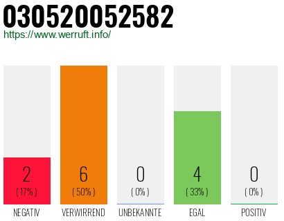 Rufnummer 030520052582 Telefonnummer 030520052582