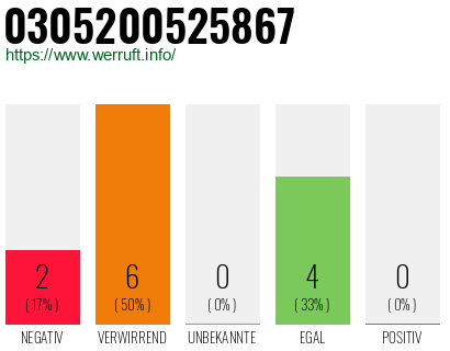 Rufnummer 0305200525867 Telefonnummer 0305200525867