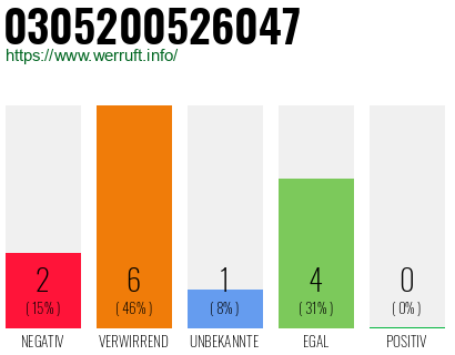 Rufnummer 0305200526047 Telefonnummer 0305200526047