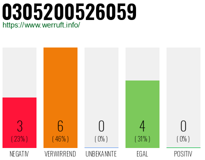 Rufnummer 0305200526059 Telefonnummer 0305200526059