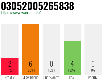 Rufnummer 03052005265838 Telefonnummer 03052005265838