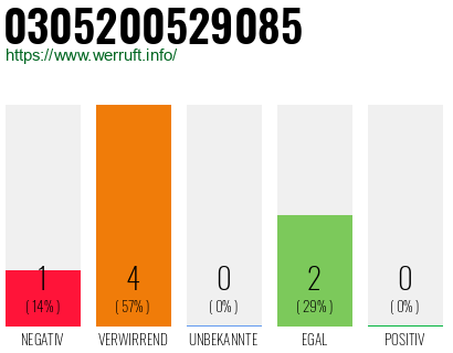 Telefonnummer 0305200529085