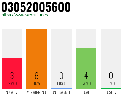 Rufnummer 03052005600 Telefonnummer 03052005600