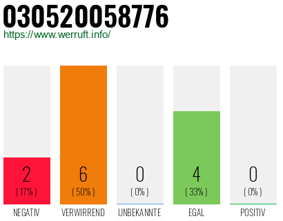 Rufnummer 030520058776 Telefonnummer 030520058776