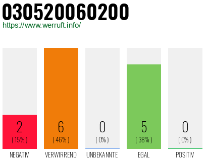 Rufnummer 030520060200 Telefonnummer 030520060200