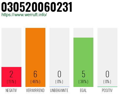 Telefonnummer 030520060231
