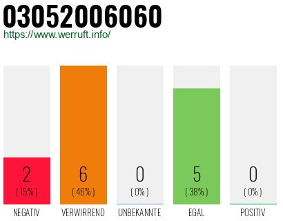 Telefonnummer 03052006060