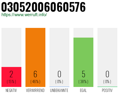 Rufnummer 03052006060576 Telefonnummer 03052006060576