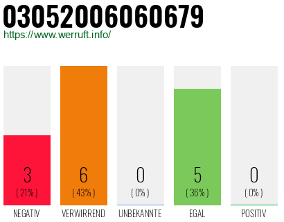Rufnummer 03052006060679 Telefonnummer 03052006060679