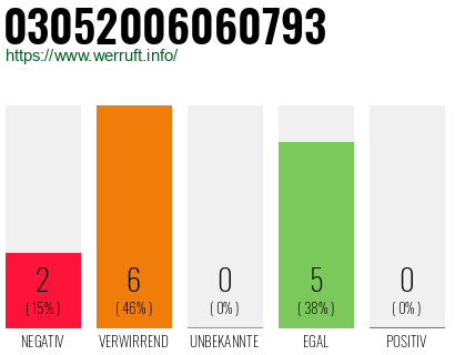 Rufnummer 03052006060793 Telefonnummer 03052006060793