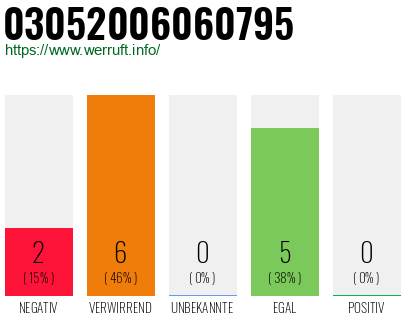 Rufnummer 03052006060795 Telefonnummer 03052006060795