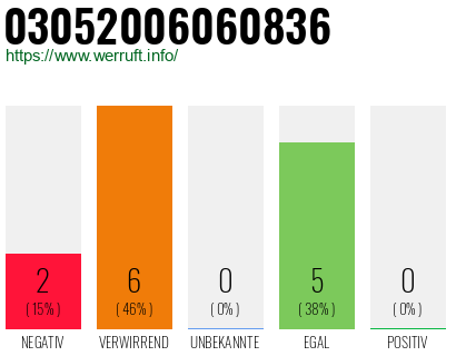 Rufnummer 03052006060836 Telefonnummer 03052006060836