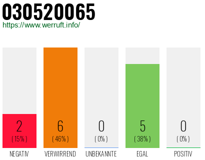 Telefonnummer 030520065