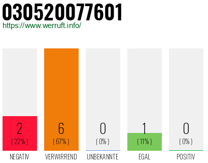 Rufnummer 030520077601 Telefonnummer 030520077601