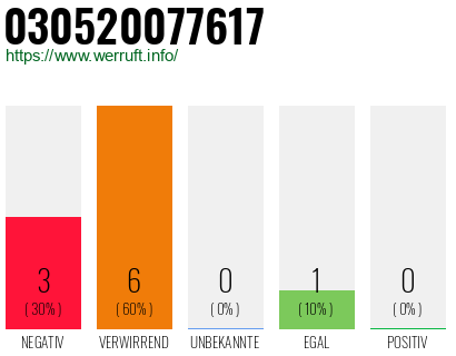 Rufnummer 030520077617 Telefonnummer 030520077617