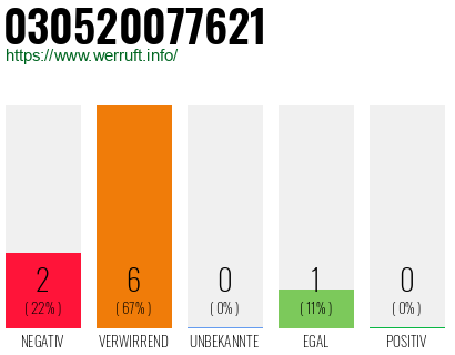 Rufnummer 030520077621 Telefonnummer 030520077621