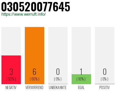 Rufnummer 030520077645 Telefonnummer 030520077645