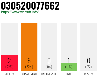 Rufnummer 030520077662 Telefonnummer 030520077662