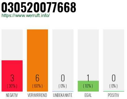 Rufnummer 030520077668 Telefonnummer 030520077668