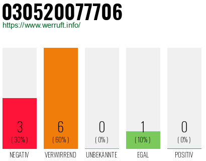 Rufnummer 030520077706 Telefonnummer 030520077706