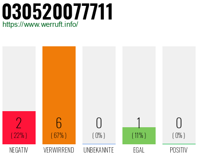 Rufnummer 030520077711 Telefonnummer 030520077711
