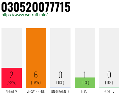 Rufnummer 030520077715 Telefonnummer 030520077715