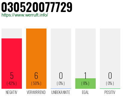 Rufnummer 030520077729 Telefonnummer 030520077729