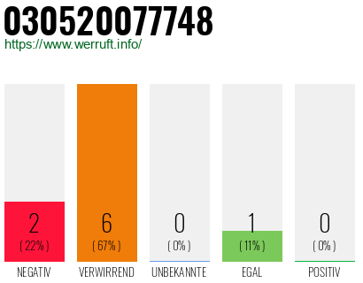 Rufnummer 030520077748 Telefonnummer 030520077748